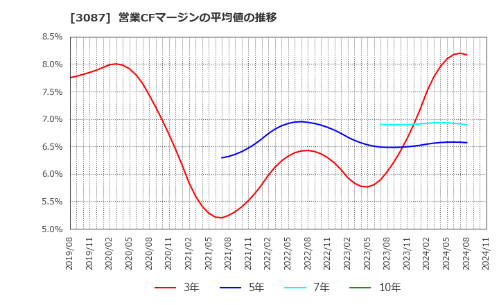 3087 (株)ドトール・日レスホールディングス: 営業CFマージンの平均値の推移