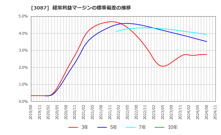 3087 (株)ドトール・日レスホールディングス: 経常利益マージンの標準偏差の推移