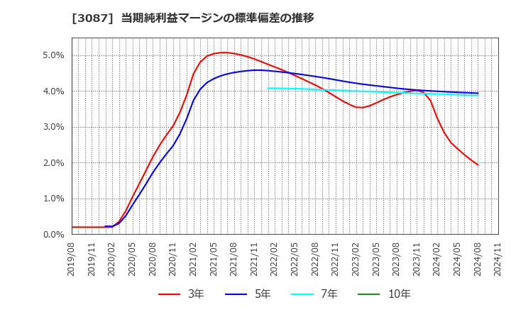 3087 (株)ドトール・日レスホールディングス: 当期純利益マージンの標準偏差の推移