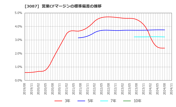 3087 (株)ドトール・日レスホールディングス: 営業CFマージンの標準偏差の推移