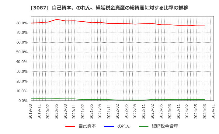 3087 (株)ドトール・日レスホールディングス: 自己資本、のれん、繰延税金資産の総資産に対する比率の推移