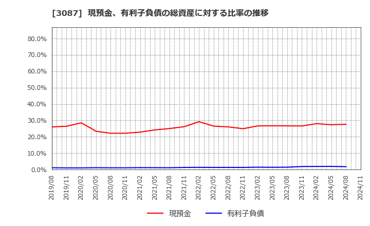 3087 (株)ドトール・日レスホールディングス: 現預金、有利子負債の総資産に対する比率の推移