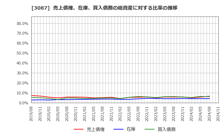 3087 (株)ドトール・日レスホールディングス: 売上債権、在庫、買入債務の総資産に対する比率の推移