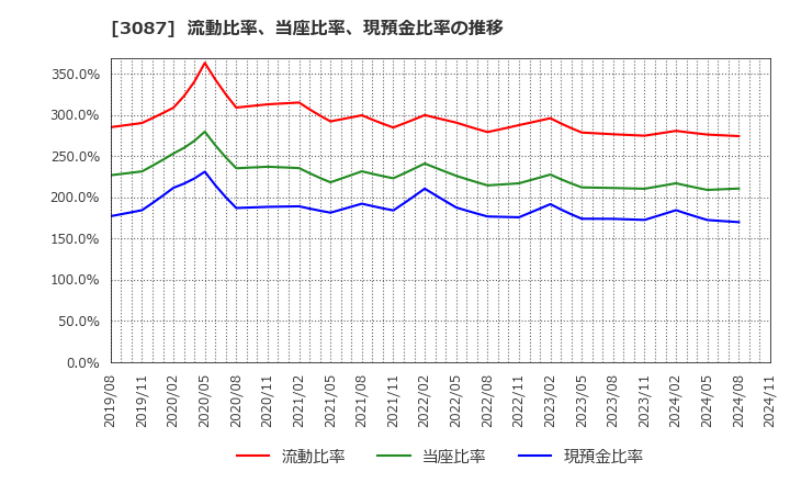 3087 (株)ドトール・日レスホールディングス: 流動比率、当座比率、現預金比率の推移