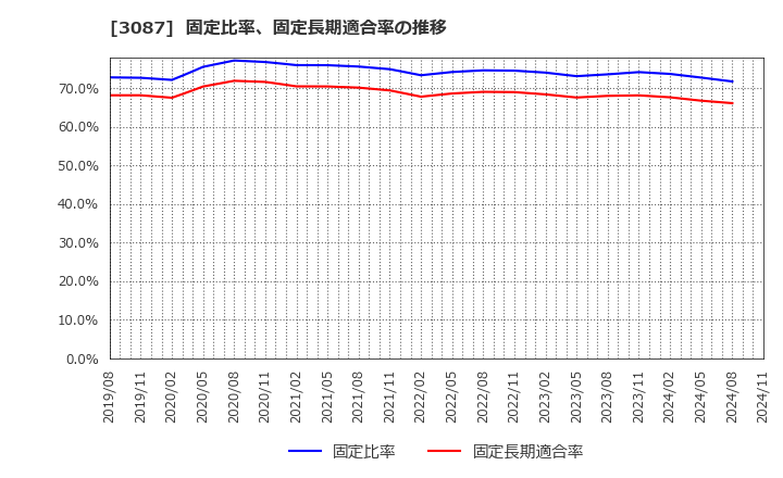 3087 (株)ドトール・日レスホールディングス: 固定比率、固定長期適合率の推移