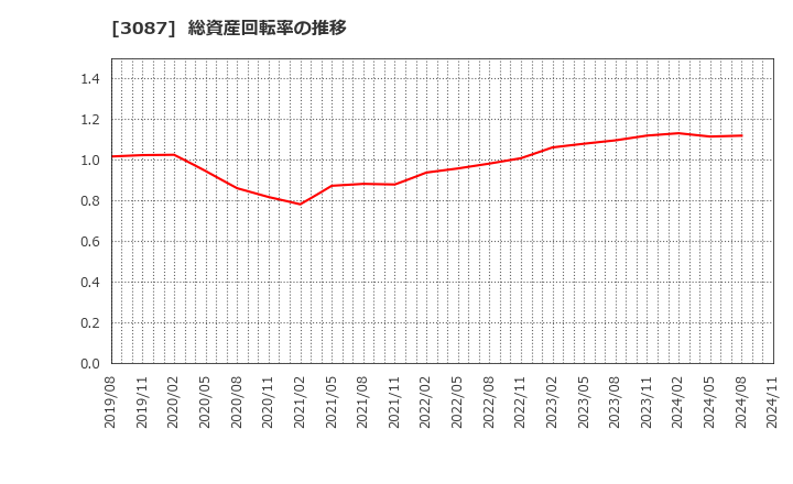 3087 (株)ドトール・日レスホールディングス: 総資産回転率の推移