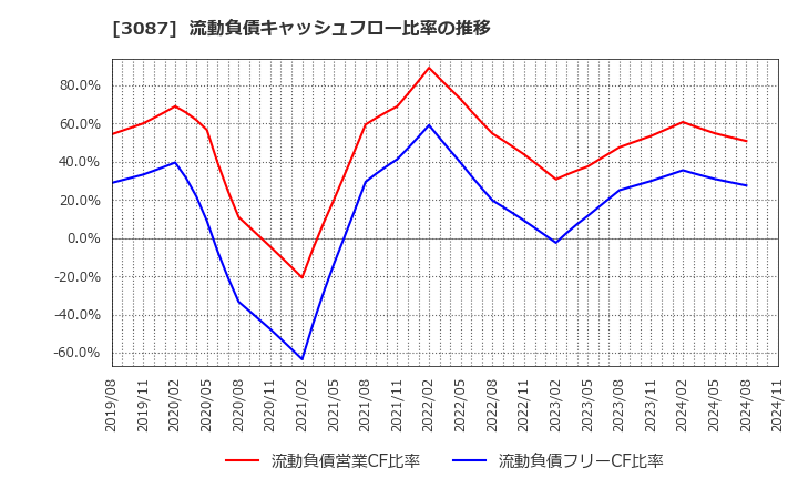 3087 (株)ドトール・日レスホールディングス: 流動負債キャッシュフロー比率の推移
