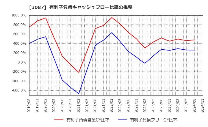 3087 (株)ドトール・日レスホールディングス: 有利子負債キャッシュフロー比率の推移