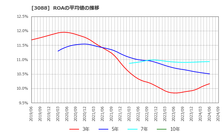 3088 (株)マツキヨココカラ＆カンパニー: ROAの平均値の推移