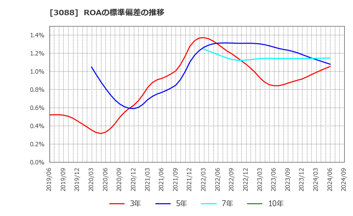 3088 (株)マツキヨココカラ＆カンパニー: ROAの標準偏差の推移