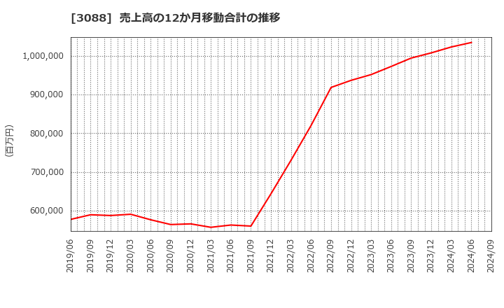 3088 (株)マツキヨココカラ＆カンパニー: 売上高の12か月移動合計の推移