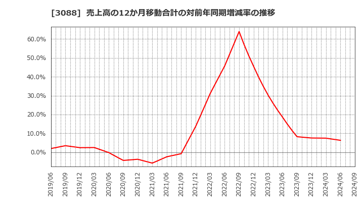 3088 (株)マツキヨココカラ＆カンパニー: 売上高の12か月移動合計の対前年同期増減率の推移