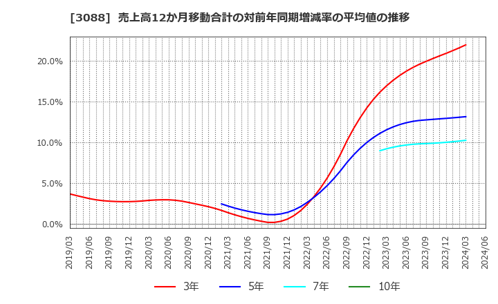 3088 (株)マツキヨココカラ＆カンパニー: 売上高12か月移動合計の対前年同期増減率の平均値の推移