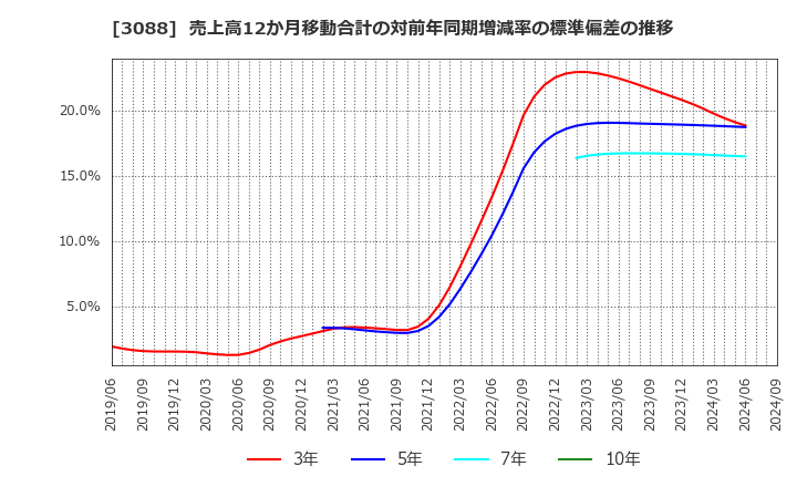 3088 (株)マツキヨココカラ＆カンパニー: 売上高12か月移動合計の対前年同期増減率の標準偏差の推移