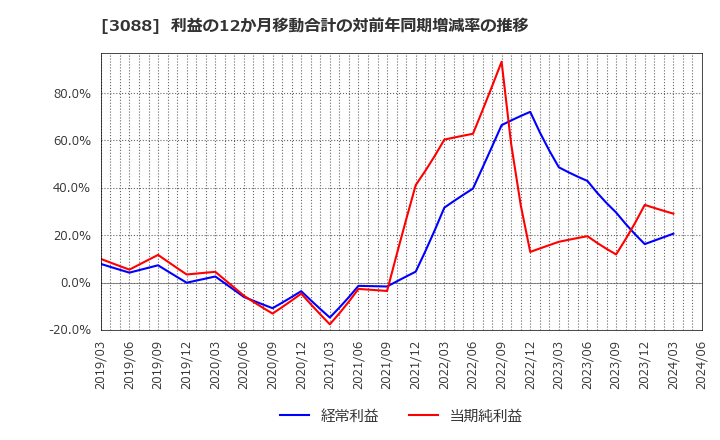 3088 (株)マツキヨココカラ＆カンパニー: 利益の12か月移動合計の対前年同期増減率の推移