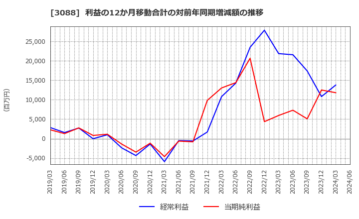 3088 (株)マツキヨココカラ＆カンパニー: 利益の12か月移動合計の対前年同期増減額の推移