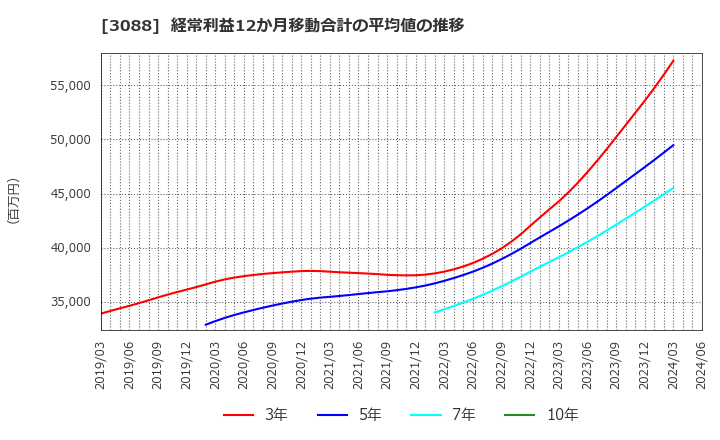 3088 (株)マツキヨココカラ＆カンパニー: 経常利益12か月移動合計の平均値の推移