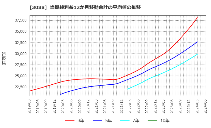 3088 (株)マツキヨココカラ＆カンパニー: 当期純利益12か月移動合計の平均値の推移