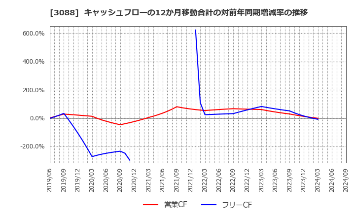 3088 (株)マツキヨココカラ＆カンパニー: キャッシュフローの12か月移動合計の対前年同期増減率の推移