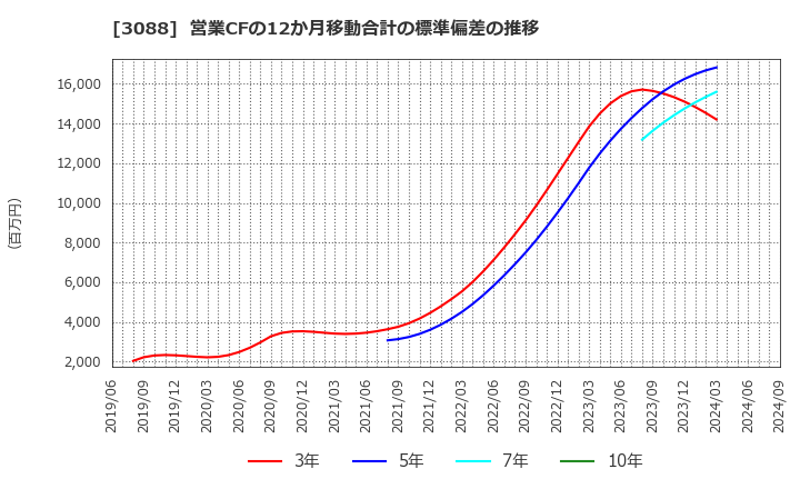 3088 (株)マツキヨココカラ＆カンパニー: 営業CFの12か月移動合計の標準偏差の推移