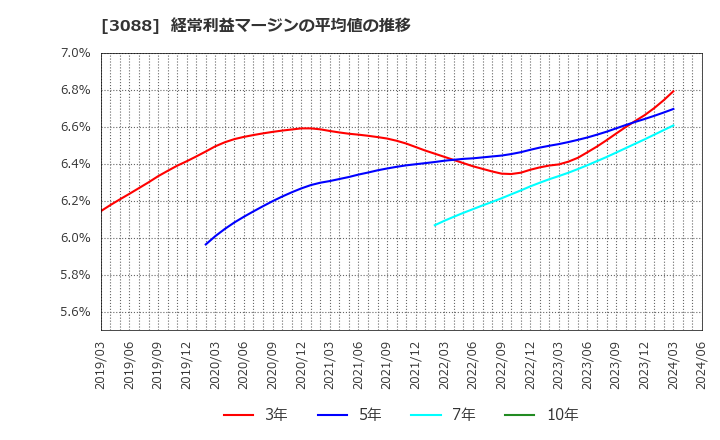 3088 (株)マツキヨココカラ＆カンパニー: 経常利益マージンの平均値の推移