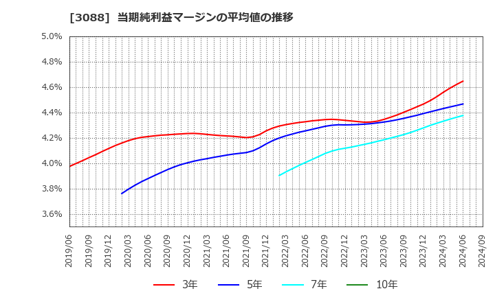 3088 (株)マツキヨココカラ＆カンパニー: 当期純利益マージンの平均値の推移