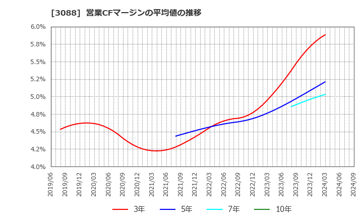 3088 (株)マツキヨココカラ＆カンパニー: 営業CFマージンの平均値の推移