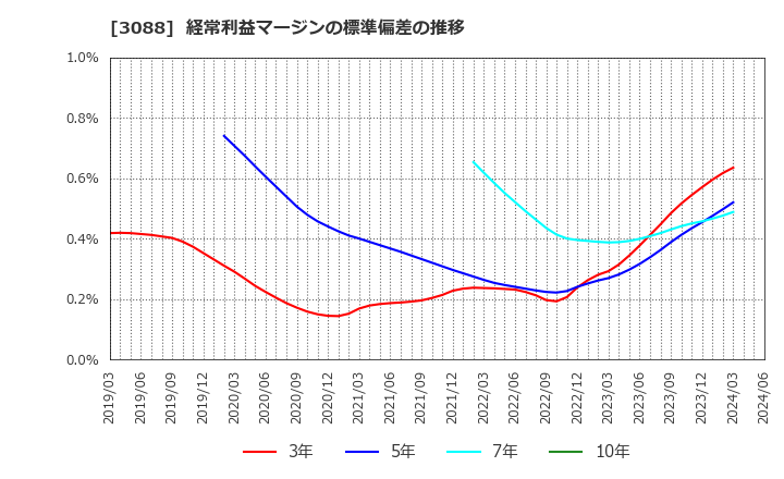 3088 (株)マツキヨココカラ＆カンパニー: 経常利益マージンの標準偏差の推移