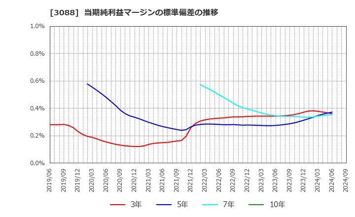 3088 (株)マツキヨココカラ＆カンパニー: 当期純利益マージンの標準偏差の推移