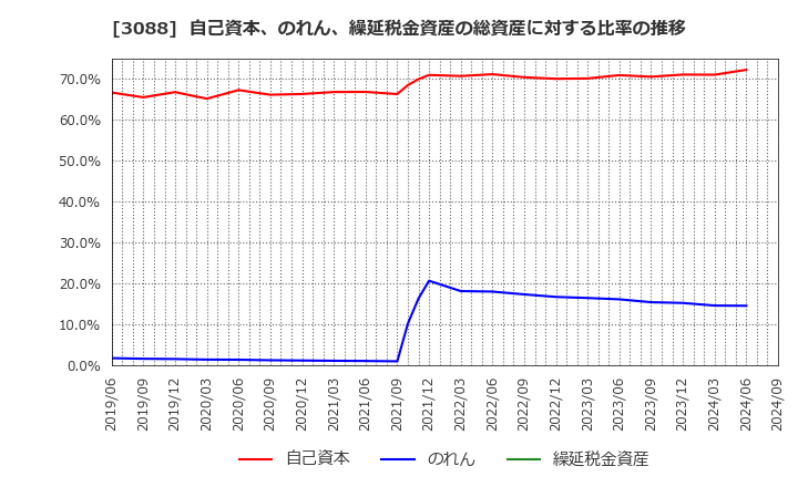 3088 (株)マツキヨココカラ＆カンパニー: 自己資本、のれん、繰延税金資産の総資産に対する比率の推移