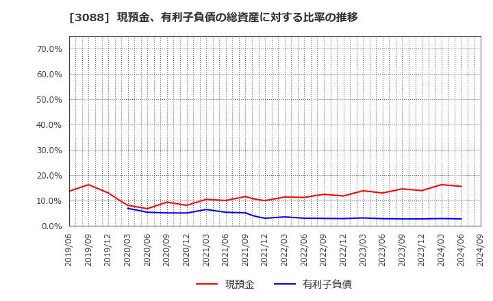 3088 (株)マツキヨココカラ＆カンパニー: 現預金、有利子負債の総資産に対する比率の推移