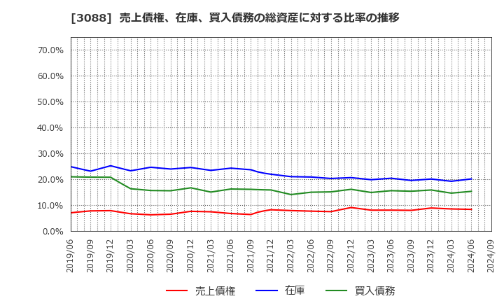 3088 (株)マツキヨココカラ＆カンパニー: 売上債権、在庫、買入債務の総資産に対する比率の推移