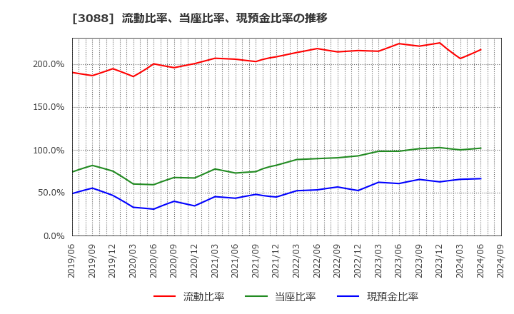 3088 (株)マツキヨココカラ＆カンパニー: 流動比率、当座比率、現預金比率の推移