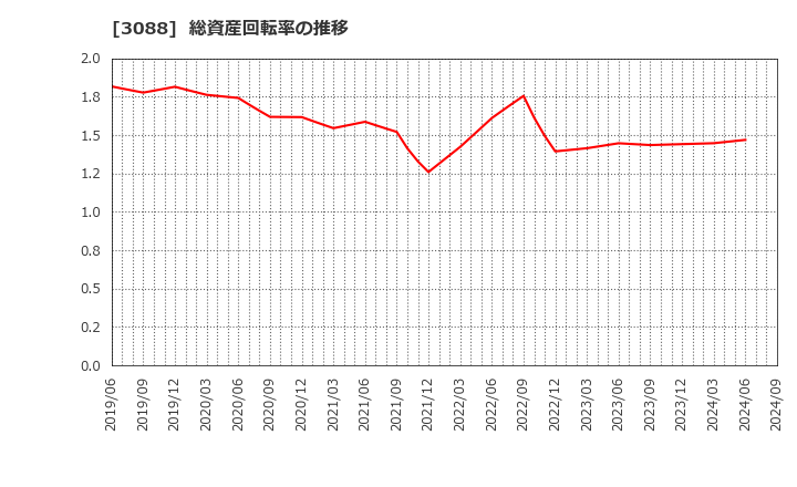 3088 (株)マツキヨココカラ＆カンパニー: 総資産回転率の推移