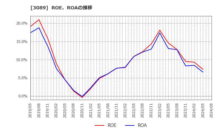 3089 テクノアルファ(株): ROE、ROAの推移