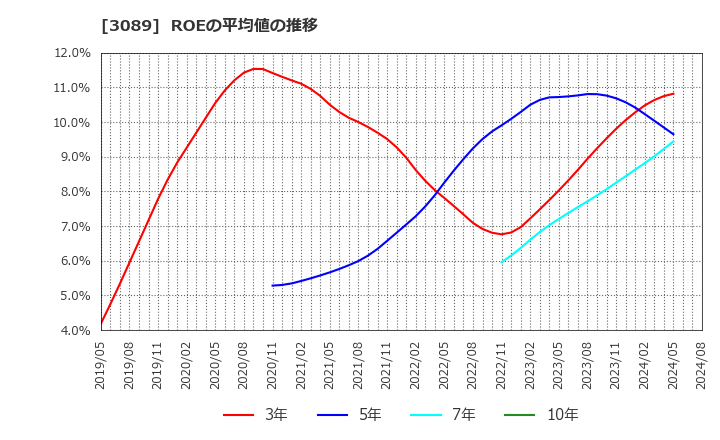 3089 テクノアルファ(株): ROEの平均値の推移