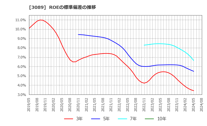 3089 テクノアルファ(株): ROEの標準偏差の推移