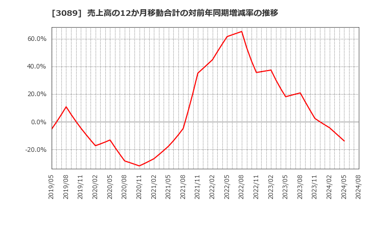 3089 テクノアルファ(株): 売上高の12か月移動合計の対前年同期増減率の推移
