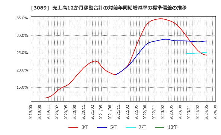 3089 テクノアルファ(株): 売上高12か月移動合計の対前年同期増減率の標準偏差の推移