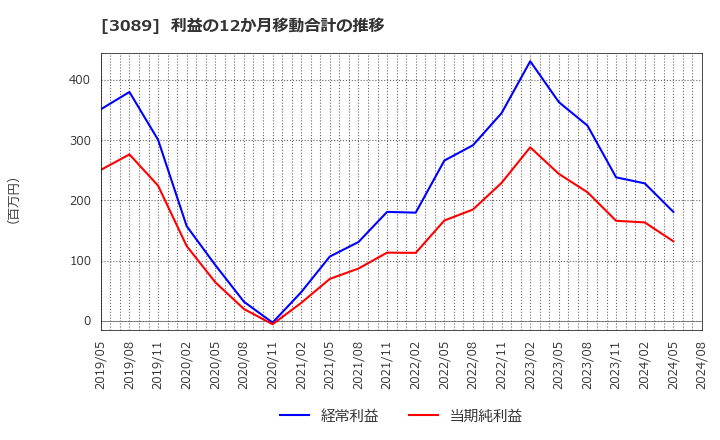 3089 テクノアルファ(株): 利益の12か月移動合計の推移