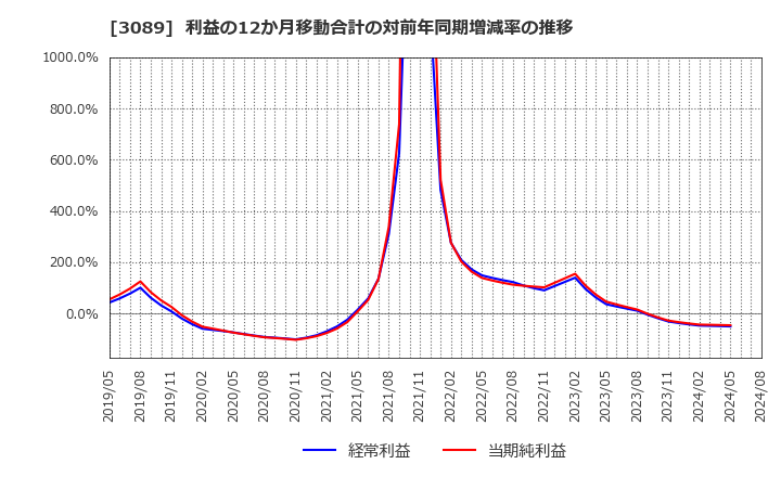 3089 テクノアルファ(株): 利益の12か月移動合計の対前年同期増減率の推移