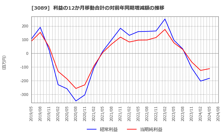 3089 テクノアルファ(株): 利益の12か月移動合計の対前年同期増減額の推移