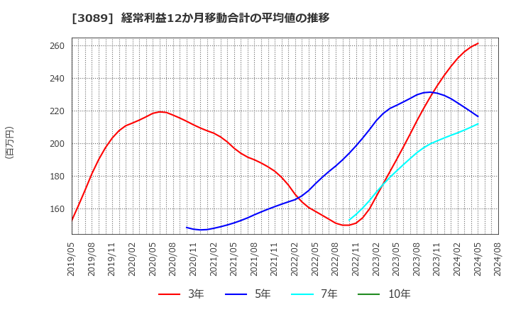 3089 テクノアルファ(株): 経常利益12か月移動合計の平均値の推移