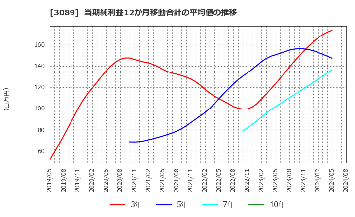 3089 テクノアルファ(株): 当期純利益12か月移動合計の平均値の推移