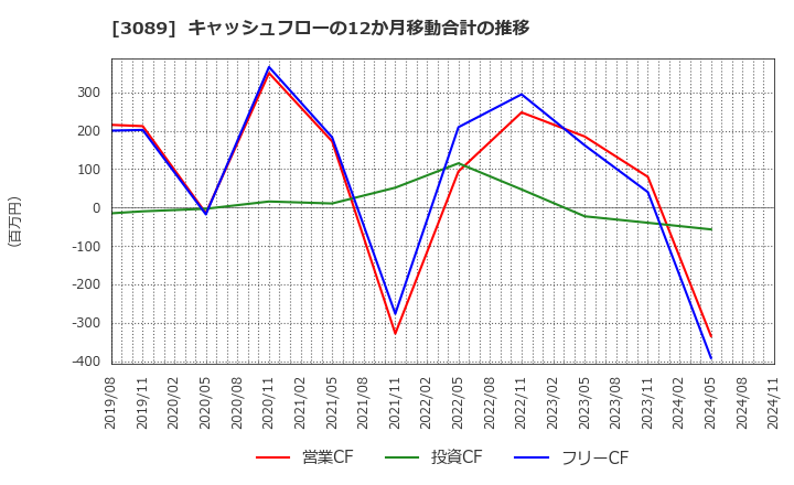 3089 テクノアルファ(株): キャッシュフローの12か月移動合計の推移