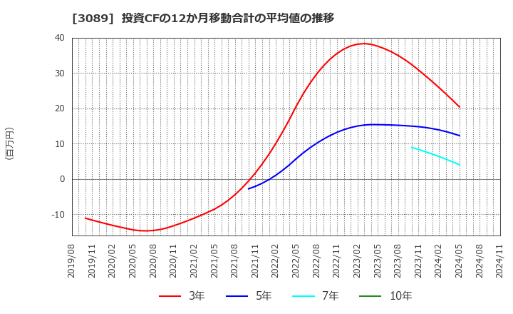 3089 テクノアルファ(株): 投資CFの12か月移動合計の平均値の推移