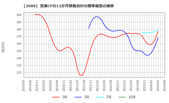 3089 テクノアルファ(株): 営業CFの12か月移動合計の標準偏差の推移