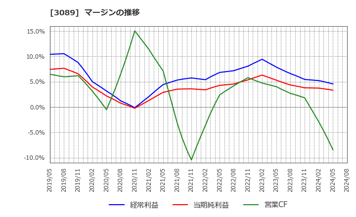 3089 テクノアルファ(株): マージンの推移