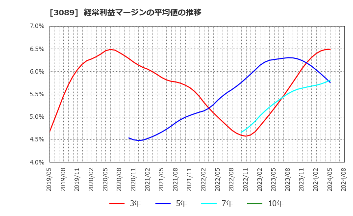 3089 テクノアルファ(株): 経常利益マージンの平均値の推移