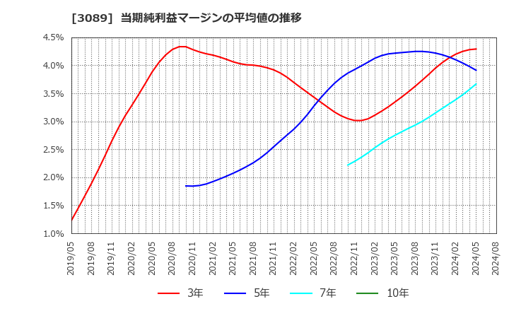 3089 テクノアルファ(株): 当期純利益マージンの平均値の推移